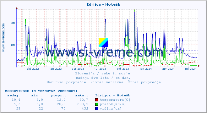 POVPREČJE :: Idrijca - Hotešk :: temperatura | pretok | višina :: zadnji dve leti / en dan.