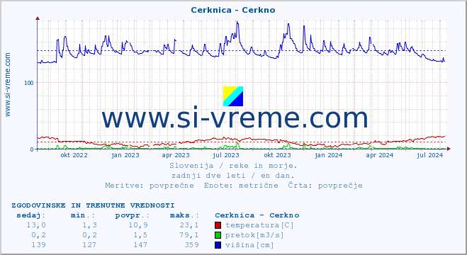 POVPREČJE :: Cerknica - Cerkno :: temperatura | pretok | višina :: zadnji dve leti / en dan.