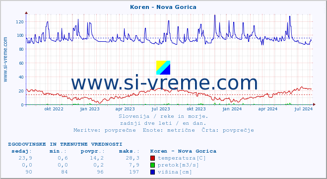 POVPREČJE :: Koren - Nova Gorica :: temperatura | pretok | višina :: zadnji dve leti / en dan.