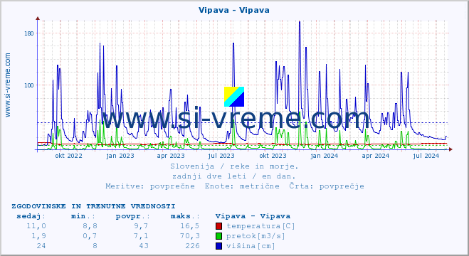 POVPREČJE :: Vipava - Vipava :: temperatura | pretok | višina :: zadnji dve leti / en dan.