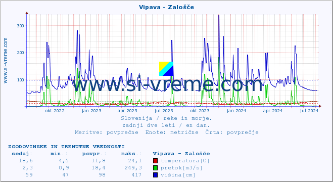 POVPREČJE :: Vipava - Zalošče :: temperatura | pretok | višina :: zadnji dve leti / en dan.