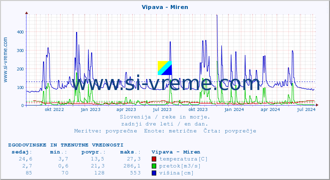 POVPREČJE :: Vipava - Miren :: temperatura | pretok | višina :: zadnji dve leti / en dan.