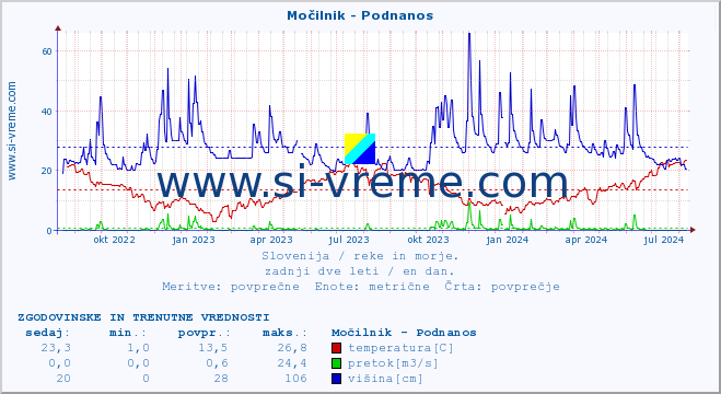 POVPREČJE :: Močilnik - Podnanos :: temperatura | pretok | višina :: zadnji dve leti / en dan.