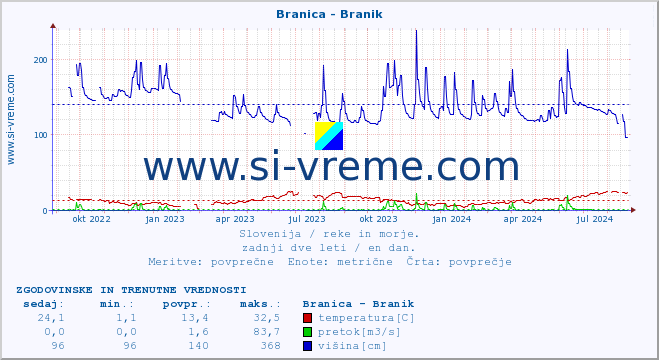 POVPREČJE :: Branica - Branik :: temperatura | pretok | višina :: zadnji dve leti / en dan.