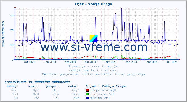 POVPREČJE :: Lijak - Volčja Draga :: temperatura | pretok | višina :: zadnji dve leti / en dan.