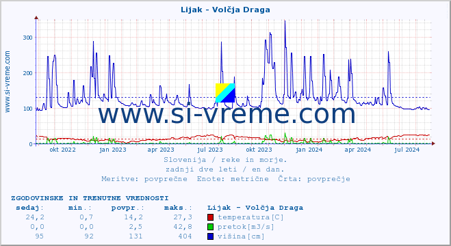 POVPREČJE :: Lijak - Volčja Draga :: temperatura | pretok | višina :: zadnji dve leti / en dan.