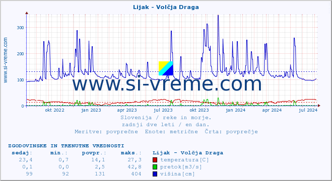 POVPREČJE :: Lijak - Volčja Draga :: temperatura | pretok | višina :: zadnji dve leti / en dan.