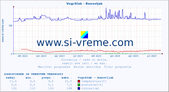 POVPREČJE :: Vogršček - Bezovljak :: temperatura | pretok | višina :: zadnji dve leti / en dan.