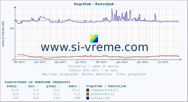 POVPREČJE :: Vogršček - Bezovljak :: temperatura | pretok | višina :: zadnji dve leti / en dan.