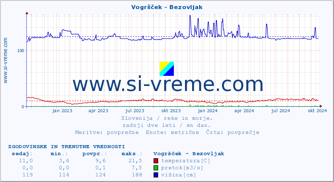 POVPREČJE :: Vogršček - Bezovljak :: temperatura | pretok | višina :: zadnji dve leti / en dan.