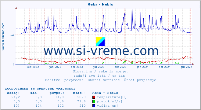 POVPREČJE :: Reka - Neblo :: temperatura | pretok | višina :: zadnji dve leti / en dan.