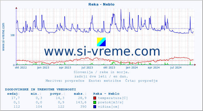 POVPREČJE :: Reka - Neblo :: temperatura | pretok | višina :: zadnji dve leti / en dan.