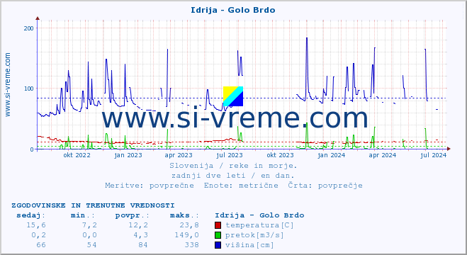 POVPREČJE :: Idrija - Golo Brdo :: temperatura | pretok | višina :: zadnji dve leti / en dan.