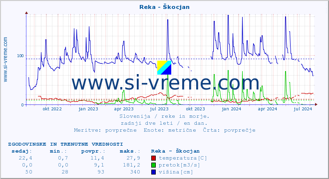 POVPREČJE :: Reka - Škocjan :: temperatura | pretok | višina :: zadnji dve leti / en dan.