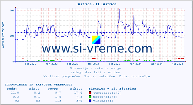 POVPREČJE :: Bistrica - Il. Bistrica :: temperatura | pretok | višina :: zadnji dve leti / en dan.