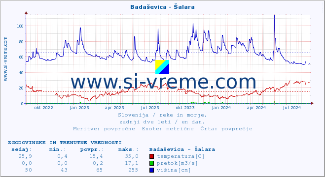 POVPREČJE :: Badaševica - Šalara :: temperatura | pretok | višina :: zadnji dve leti / en dan.