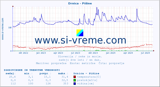 POVPREČJE :: Drnica - Pišine :: temperatura | pretok | višina :: zadnji dve leti / en dan.