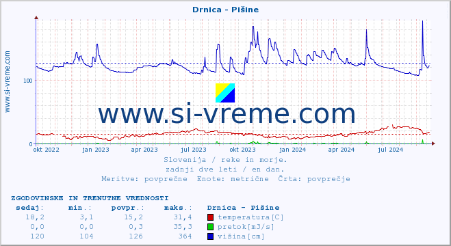 POVPREČJE :: Drnica - Pišine :: temperatura | pretok | višina :: zadnji dve leti / en dan.