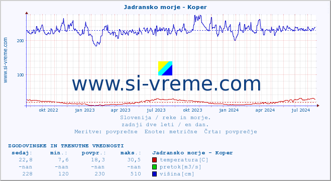 POVPREČJE :: Jadransko morje - Koper :: temperatura | pretok | višina :: zadnji dve leti / en dan.