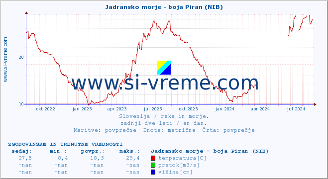 POVPREČJE :: Jadransko morje - boja Piran (NIB) :: temperatura | pretok | višina :: zadnji dve leti / en dan.