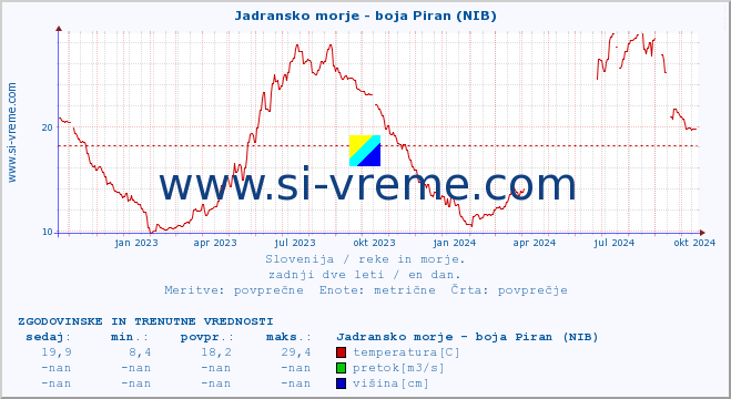 POVPREČJE :: Jadransko morje - boja Piran (NIB) :: temperatura | pretok | višina :: zadnji dve leti / en dan.