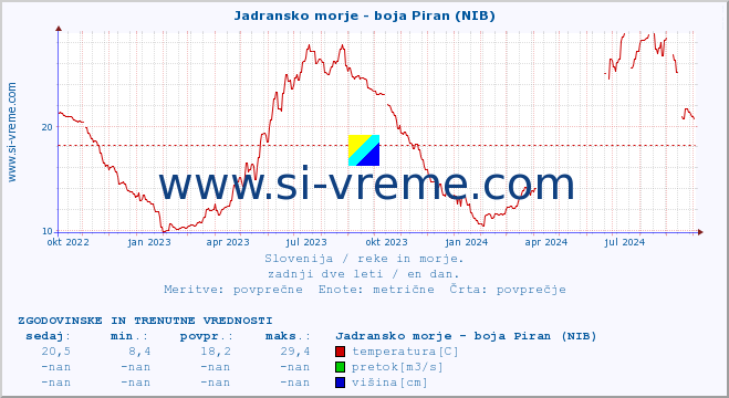 POVPREČJE :: Jadransko morje - boja Piran (NIB) :: temperatura | pretok | višina :: zadnji dve leti / en dan.