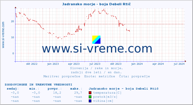 POVPREČJE :: Jadransko morje - boja Debeli Rtič :: temperatura | pretok | višina :: zadnji dve leti / en dan.