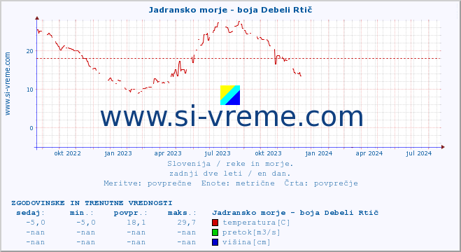 POVPREČJE :: Jadransko morje - boja Debeli Rtič :: temperatura | pretok | višina :: zadnji dve leti / en dan.