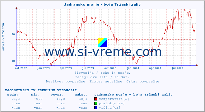 POVPREČJE :: Jadransko morje - boja Tržaski zaliv :: temperatura | pretok | višina :: zadnji dve leti / en dan.