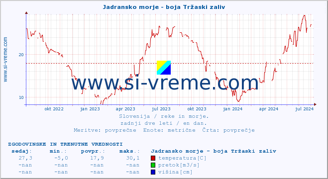 POVPREČJE :: Jadransko morje - boja Tržaski zaliv :: temperatura | pretok | višina :: zadnji dve leti / en dan.