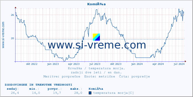 POVPREČJE :: KomiÅ¾a :: temperatura morja :: zadnji dve leti / en dan.