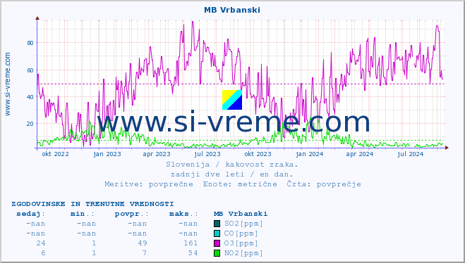 POVPREČJE :: MB Vrbanski :: SO2 | CO | O3 | NO2 :: zadnji dve leti / en dan.