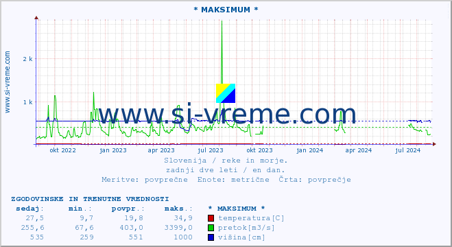 POVPREČJE :: * MAKSIMUM * :: temperatura | pretok | višina :: zadnji dve leti / en dan.