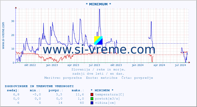 POVPREČJE :: * MINIMUM * :: temperatura | pretok | višina :: zadnji dve leti / en dan.