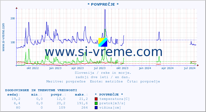 POVPREČJE :: * POVPREČJE * :: temperatura | pretok | višina :: zadnji dve leti / en dan.