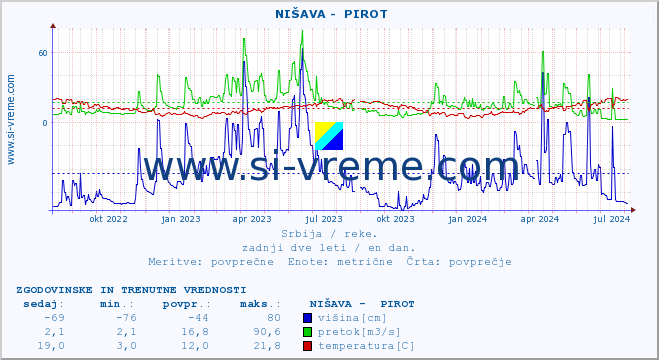 POVPREČJE ::  NIŠAVA -  PIROT :: višina | pretok | temperatura :: zadnji dve leti / en dan.