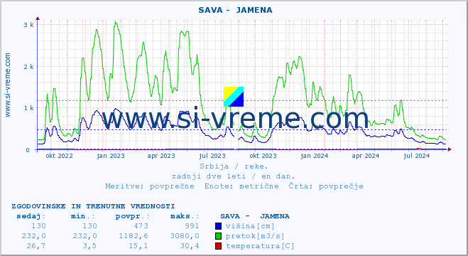 POVPREČJE ::  SAVA -  JAMENA :: višina | pretok | temperatura :: zadnji dve leti / en dan.