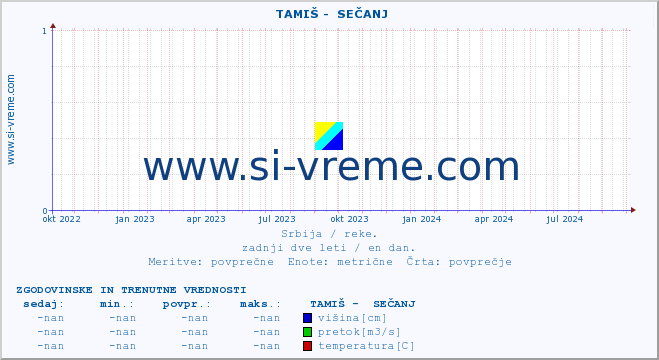 POVPREČJE ::  TAMIŠ -  SEČANJ :: višina | pretok | temperatura :: zadnji dve leti / en dan.