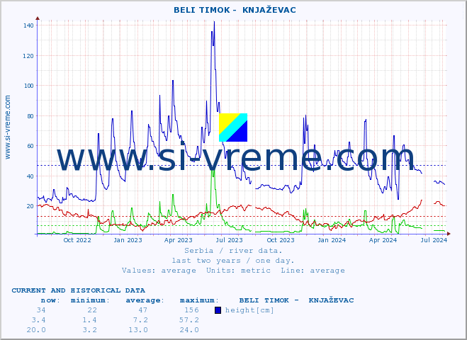  ::  BELI TIMOK -  KNJAŽEVAC :: height |  |  :: last two years / one day.