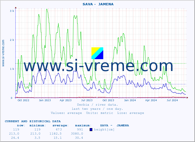  ::  SAVA -  JAMENA :: height |  |  :: last two years / one day.