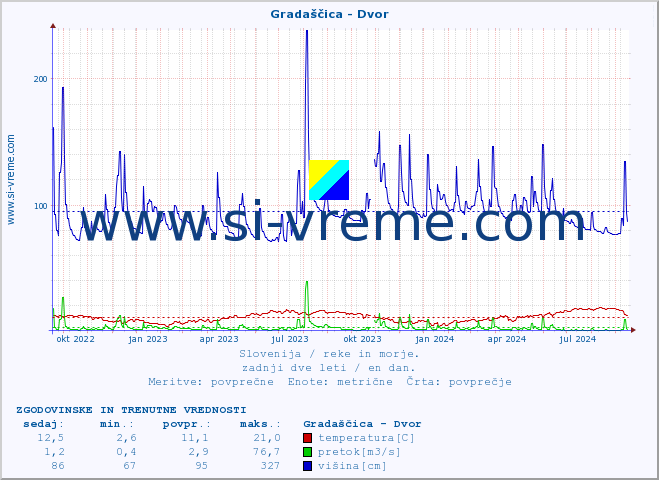 POVPREČJE :: Gradaščica - Dvor :: temperatura | pretok | višina :: zadnji dve leti / en dan.
