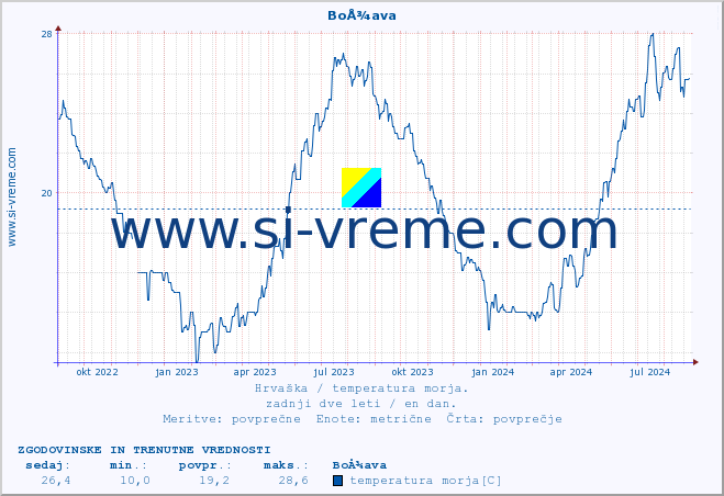 POVPREČJE :: BoÅ¾ava :: temperatura morja :: zadnji dve leti / en dan.