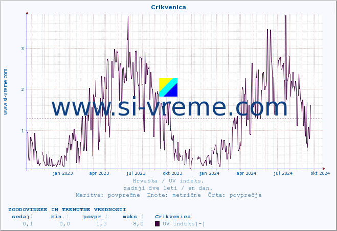 POVPREČJE :: Crikvenica :: UV indeks :: zadnji dve leti / en dan.