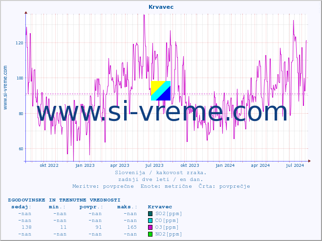 POVPREČJE :: Krvavec :: SO2 | CO | O3 | NO2 :: zadnji dve leti / en dan.
