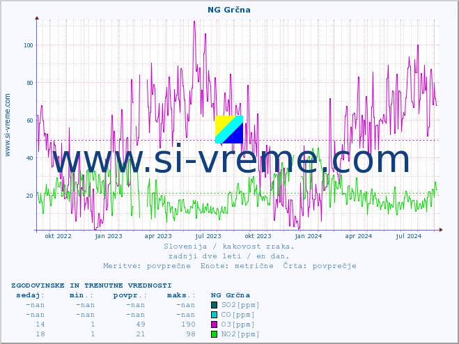 POVPREČJE :: NG Grčna :: SO2 | CO | O3 | NO2 :: zadnji dve leti / en dan.