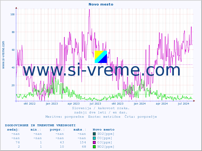 POVPREČJE :: Novo mesto :: SO2 | CO | O3 | NO2 :: zadnji dve leti / en dan.