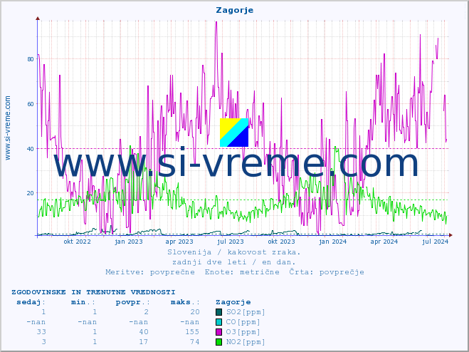 POVPREČJE :: Zagorje :: SO2 | CO | O3 | NO2 :: zadnji dve leti / en dan.