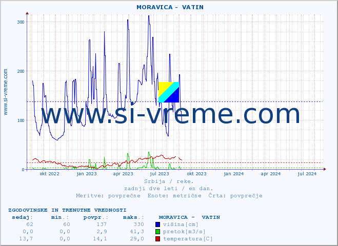 POVPREČJE ::  MORAVICA -  VATIN :: višina | pretok | temperatura :: zadnji dve leti / en dan.