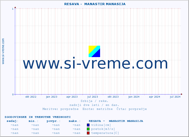 POVPREČJE ::  RESAVA -  MANASTIR MANASIJA :: višina | pretok | temperatura :: zadnji dve leti / en dan.