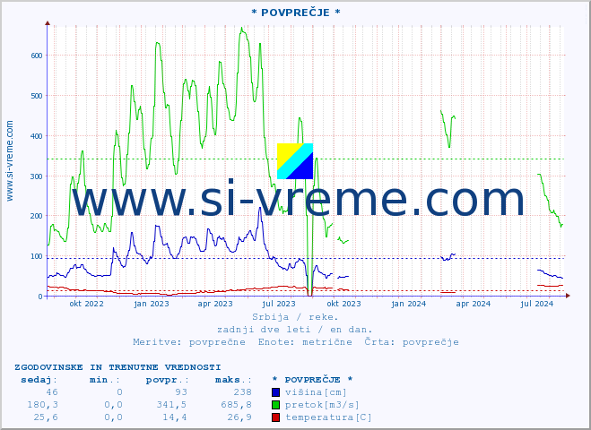 POVPREČJE ::  STUDENICA -  DEVIĆI :: višina | pretok | temperatura :: zadnji dve leti / en dan.